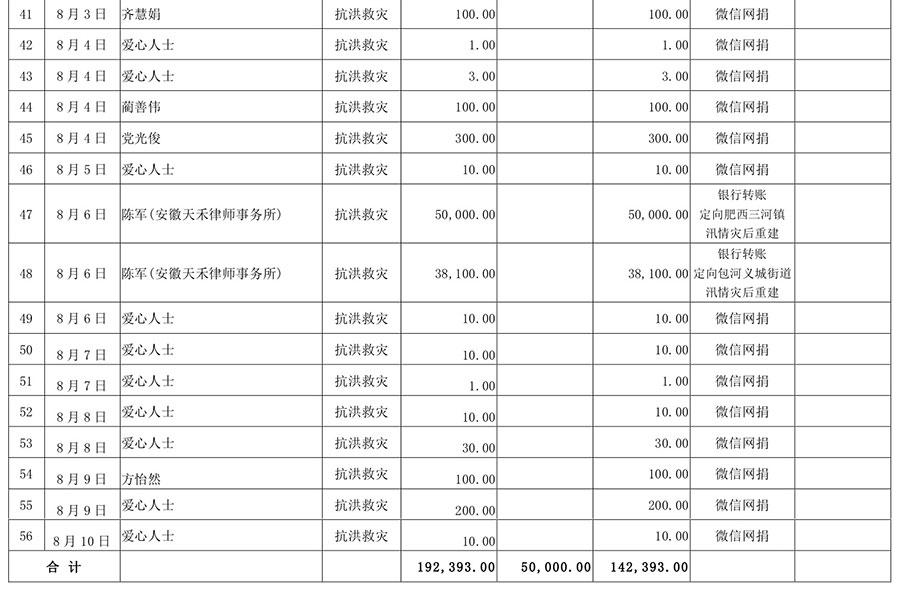 00总-合肥市慈善总会-_抗洪救灾_捐赠款物明细(8月10日)_03.jpg