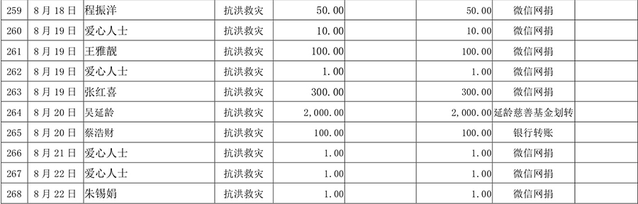 01合肥市慈善总会 _抗洪救灾_捐赠款物明细(四)(9月7日).jpg