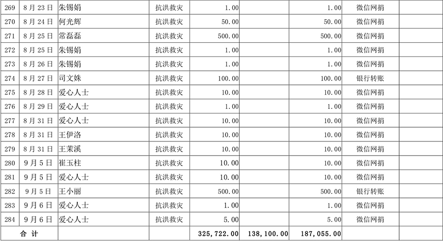 0合肥市慈善总会 _抗洪救灾_捐赠款物明细(四)(9月7日).jpg